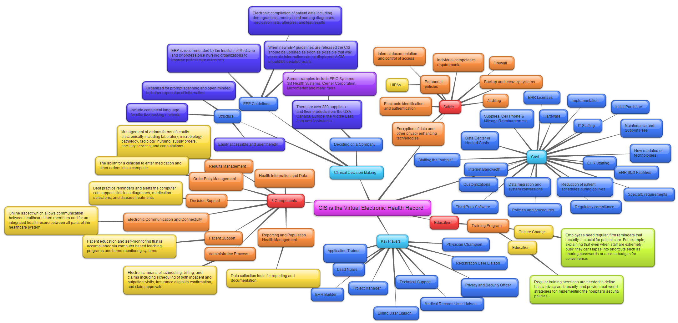 Ashleigh_Malcolm_CIS_Mind_Mapping
